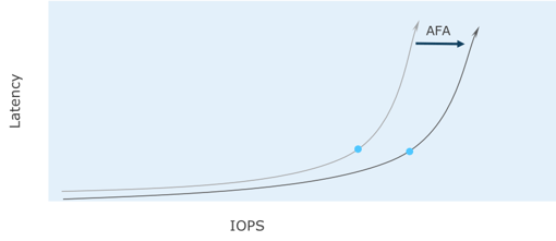 latency graph 2