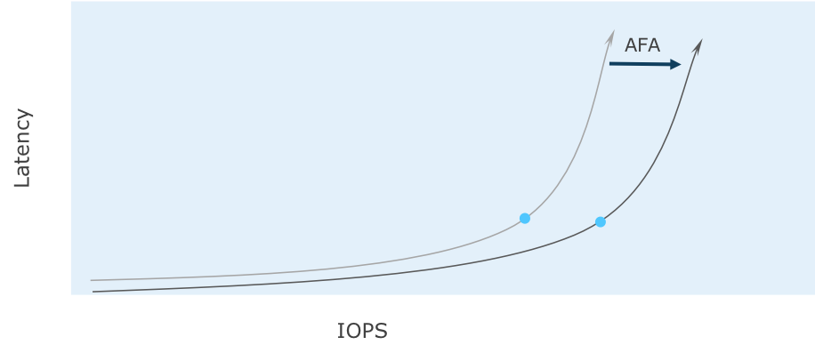 latency graph 2