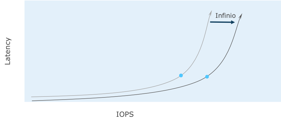 latency graph 3